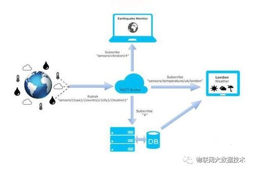 MQTT协议深度解析 从Session保持到物联网应用服务实战